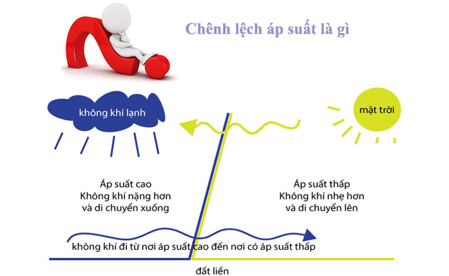 Công thức tính áp suất chất khí
