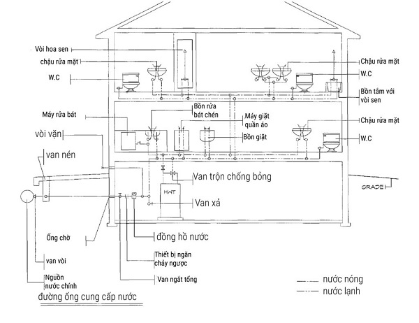 Sơ đồ ống nước nhà tắm
